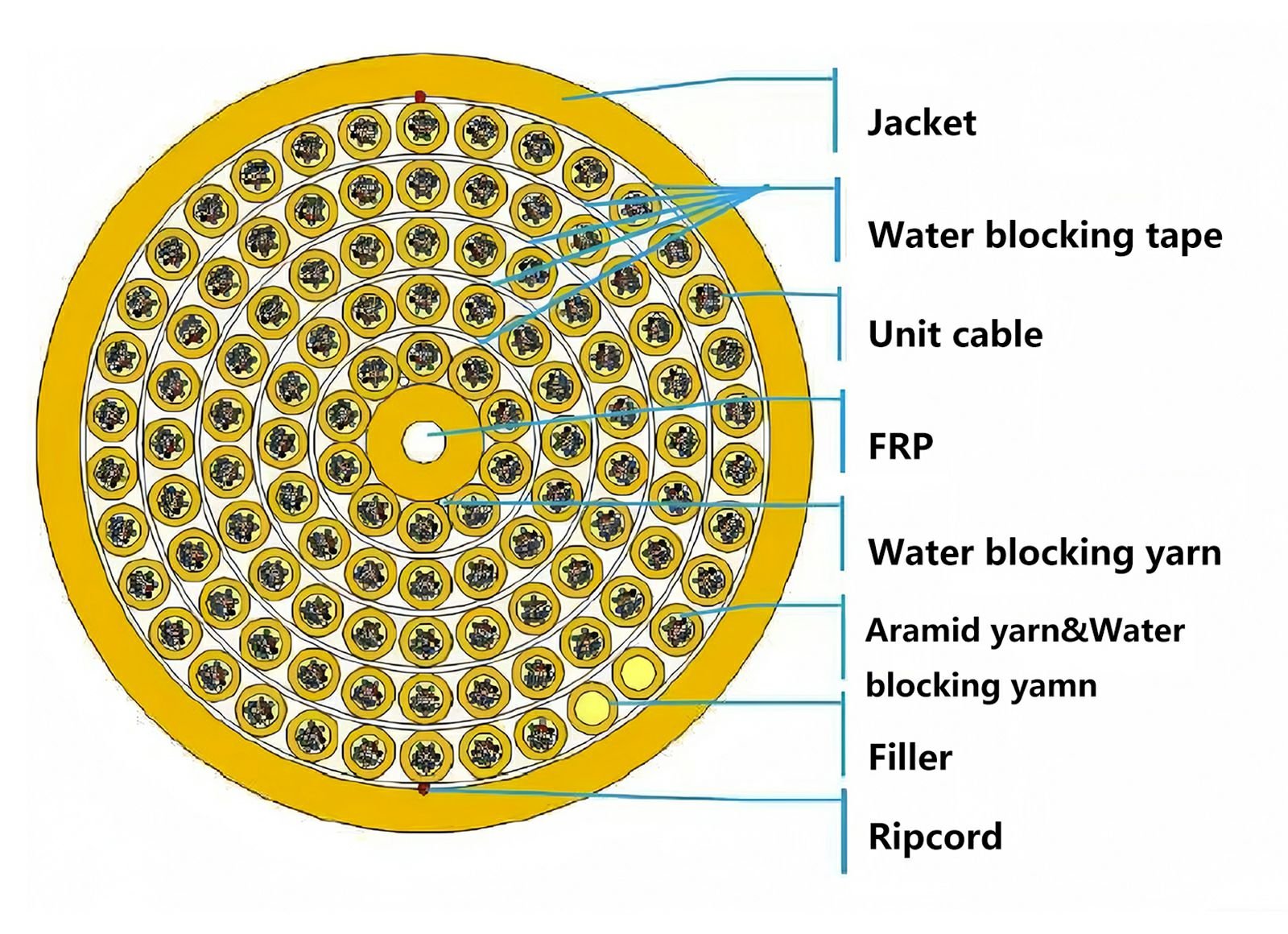 High-fiber-count cable cross-section diagram